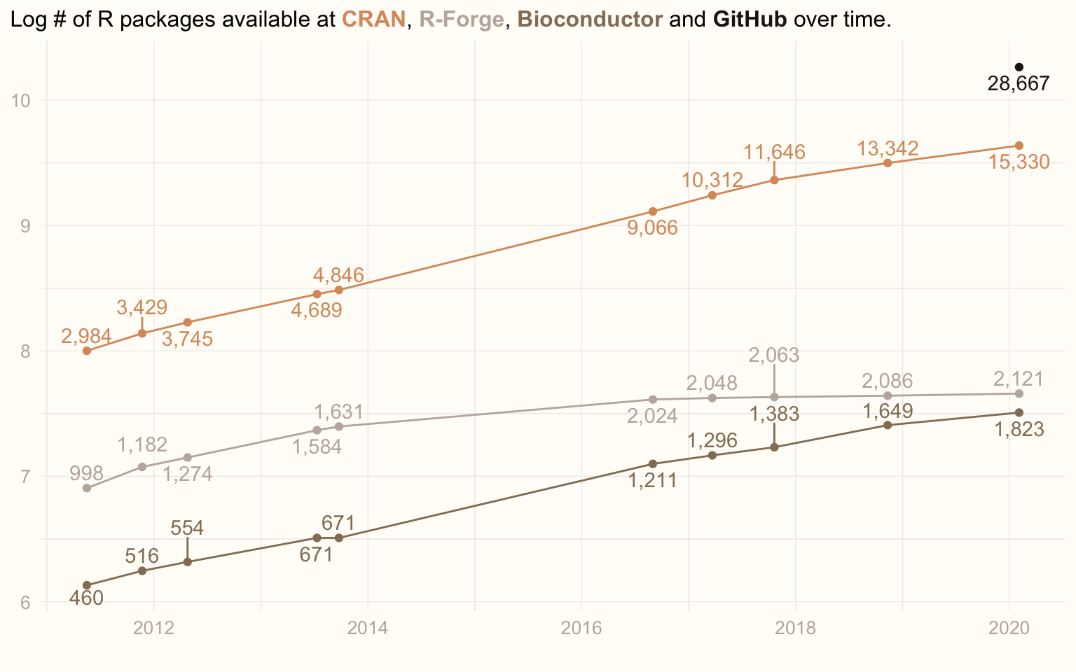 Line chart of the logarithm of the number of R packages at CRAN, R-Forge, Bioconductor and GitHub from 2011 to 2020.