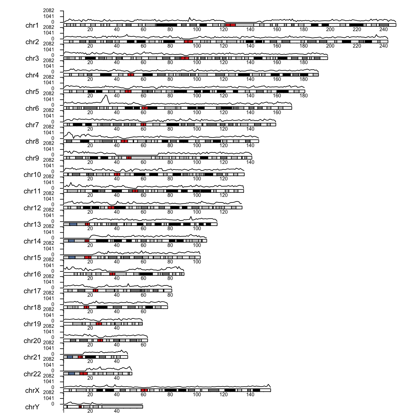 Karyogram with marker counts per window drawn as a line above each chromosome.