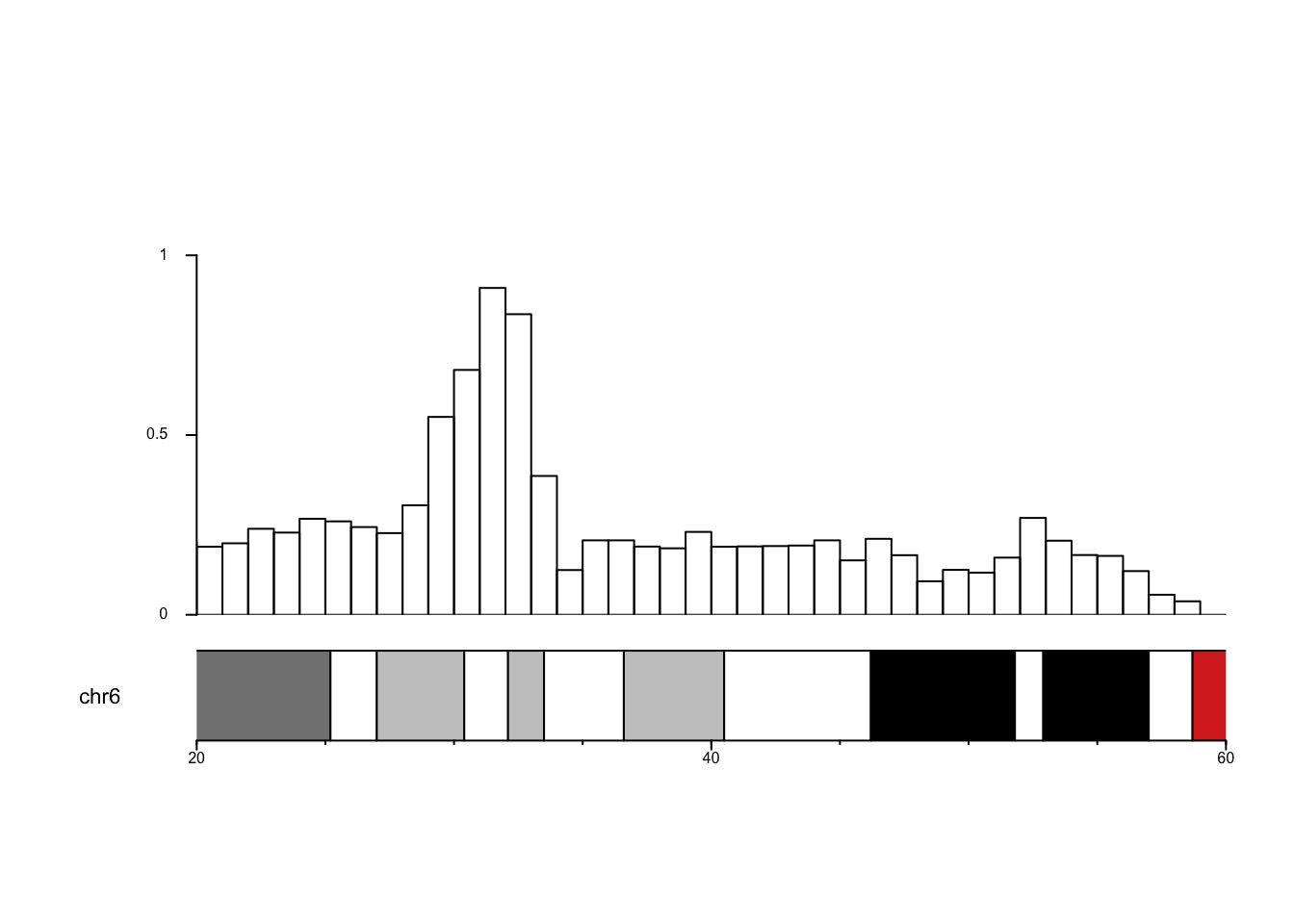 Zoomed view of chromosome 6 between 20 and 60 megabases, with the highest marker counts around 30 to 35 megabases.