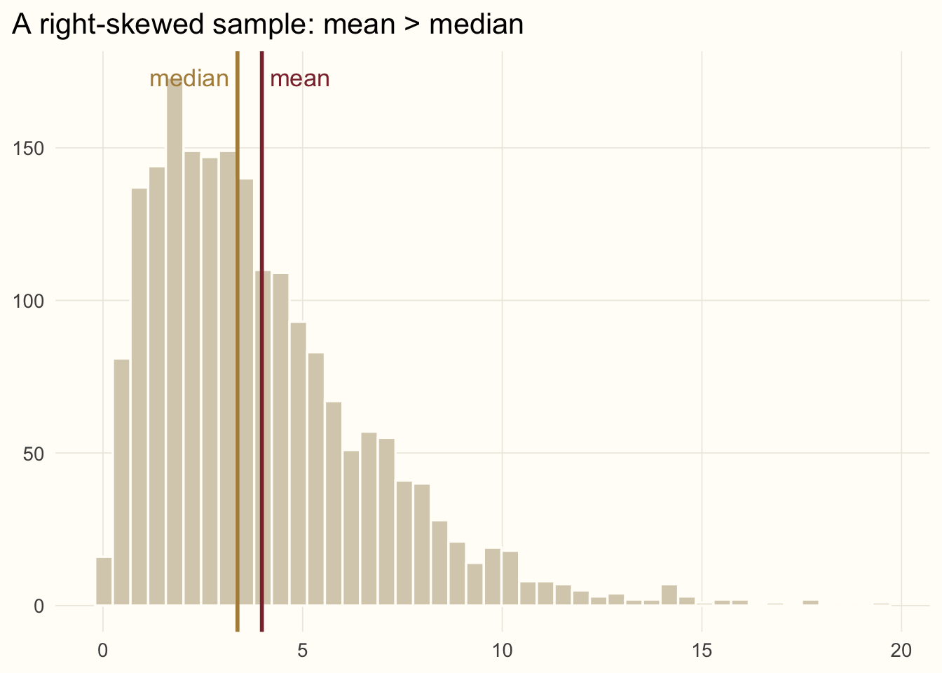 Histogram of a right-skewed sample with the median line to the left of the mean line.