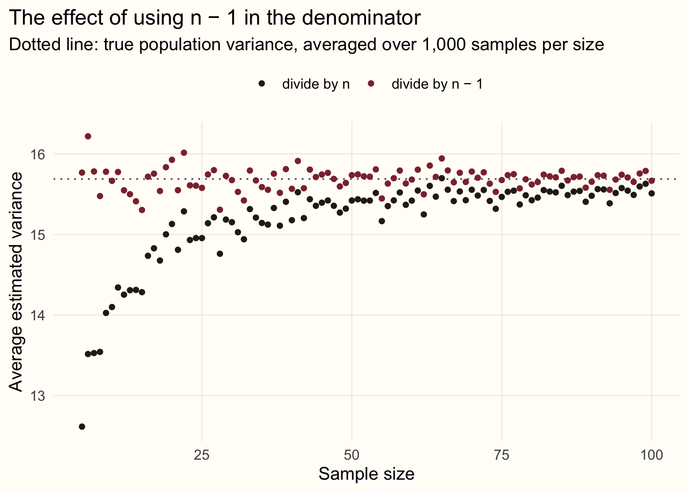 Average variance estimates against sample size. Dividing by n falls below the true variance for small samples, dividing by n minus 1 stays on it.