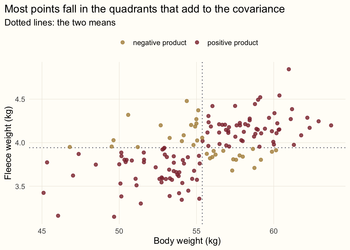 Scatterplot of body weight against fleece weight with lines at the means. Points in the upper right and lower left quadrants, which contribute positive products, are red; the others are gold.