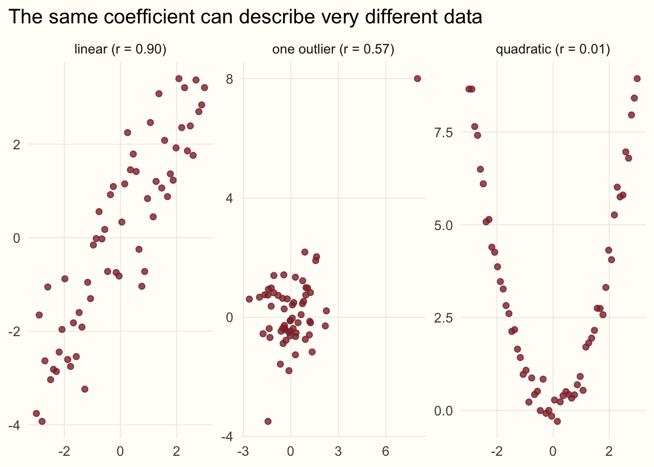 Three scatterplots: a strong linear relationship, a parabola whose correlation is near zero, and an unrelated cloud with one extreme outlier that creates a sizeable correlation.